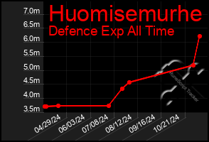 Total Graph of Huomisemurhe