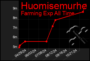 Total Graph of Huomisemurhe