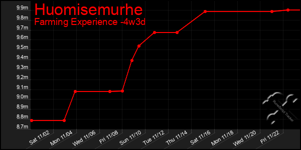 Last 31 Days Graph of Huomisemurhe