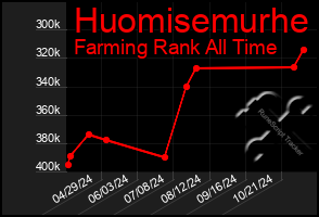 Total Graph of Huomisemurhe