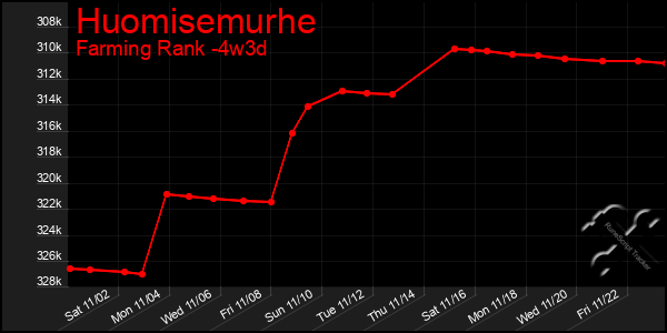 Last 31 Days Graph of Huomisemurhe