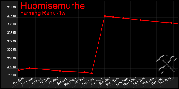 Last 7 Days Graph of Huomisemurhe