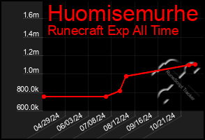 Total Graph of Huomisemurhe