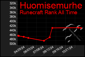 Total Graph of Huomisemurhe