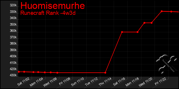 Last 31 Days Graph of Huomisemurhe