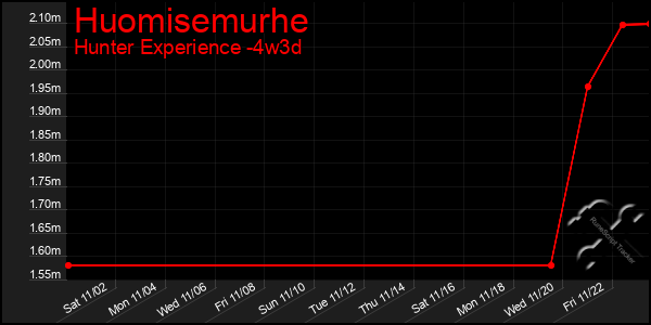 Last 31 Days Graph of Huomisemurhe