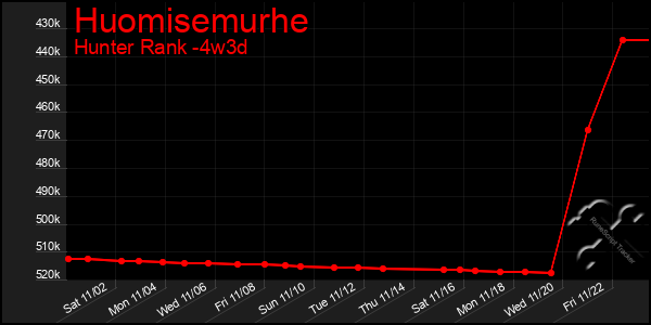 Last 31 Days Graph of Huomisemurhe