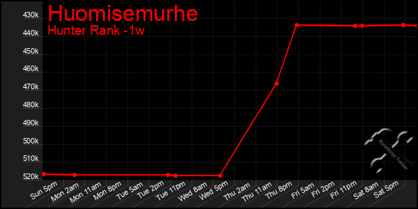 Last 7 Days Graph of Huomisemurhe