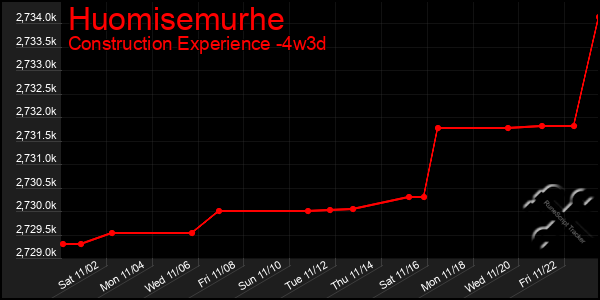 Last 31 Days Graph of Huomisemurhe