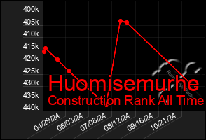 Total Graph of Huomisemurhe