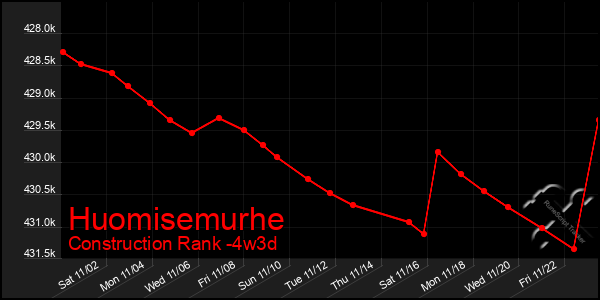 Last 31 Days Graph of Huomisemurhe