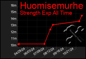 Total Graph of Huomisemurhe