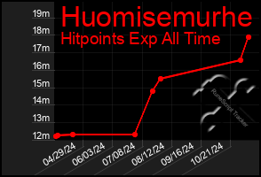 Total Graph of Huomisemurhe