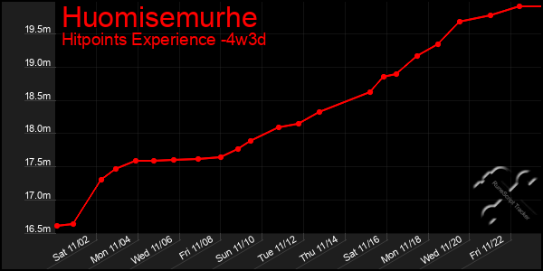 Last 31 Days Graph of Huomisemurhe