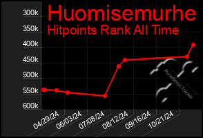 Total Graph of Huomisemurhe