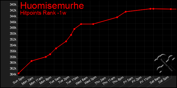 Last 7 Days Graph of Huomisemurhe