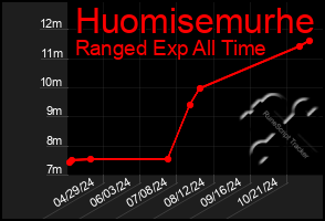 Total Graph of Huomisemurhe