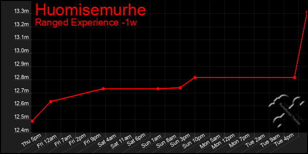 Last 7 Days Graph of Huomisemurhe