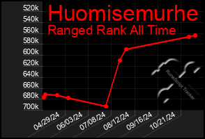 Total Graph of Huomisemurhe