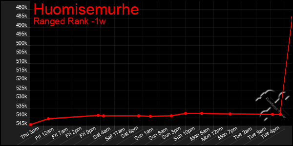 Last 7 Days Graph of Huomisemurhe