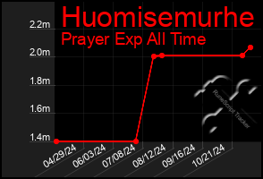 Total Graph of Huomisemurhe