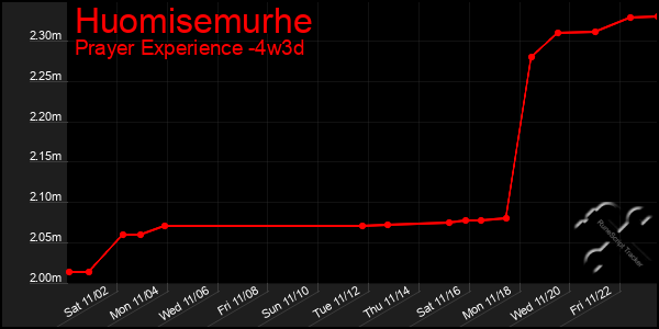 Last 31 Days Graph of Huomisemurhe