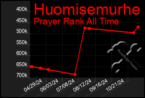 Total Graph of Huomisemurhe