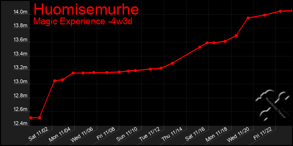 Last 31 Days Graph of Huomisemurhe