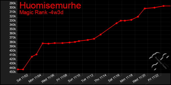 Last 31 Days Graph of Huomisemurhe