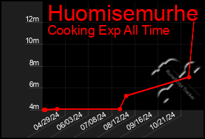 Total Graph of Huomisemurhe