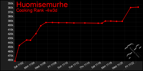 Last 31 Days Graph of Huomisemurhe