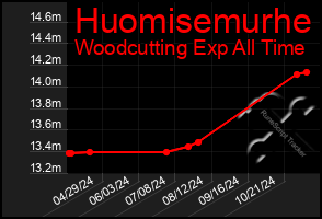 Total Graph of Huomisemurhe