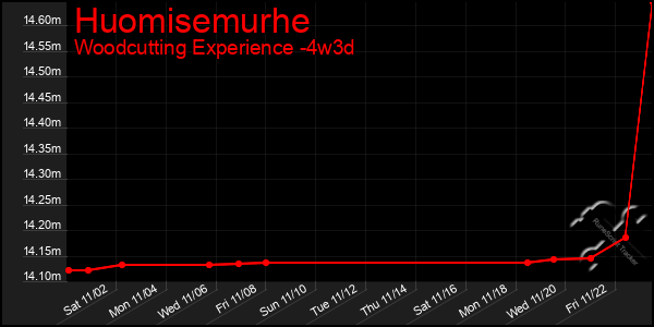 Last 31 Days Graph of Huomisemurhe