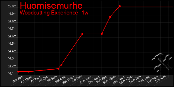 Last 7 Days Graph of Huomisemurhe