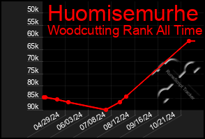 Total Graph of Huomisemurhe