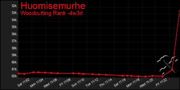 Last 31 Days Graph of Huomisemurhe