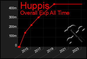 Total Graph of Huppis