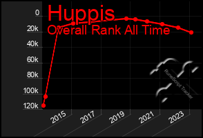 Total Graph of Huppis