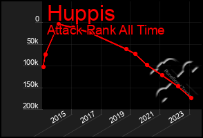 Total Graph of Huppis