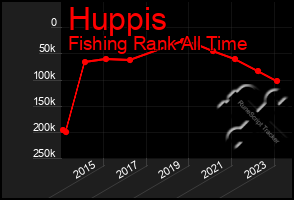 Total Graph of Huppis