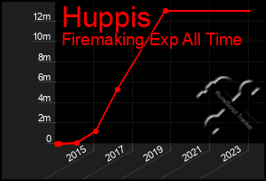 Total Graph of Huppis