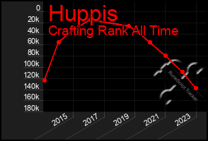 Total Graph of Huppis