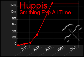 Total Graph of Huppis