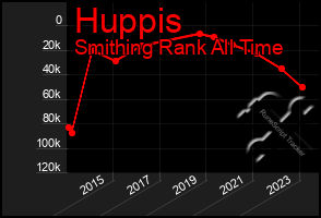 Total Graph of Huppis