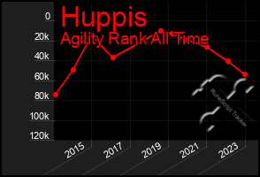 Total Graph of Huppis