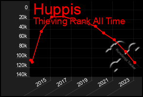 Total Graph of Huppis