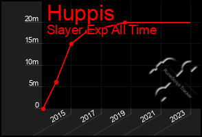 Total Graph of Huppis