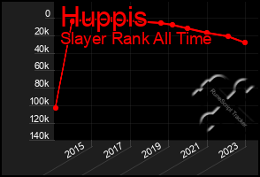 Total Graph of Huppis