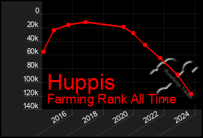 Total Graph of Huppis