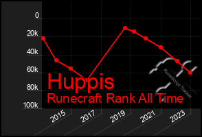 Total Graph of Huppis